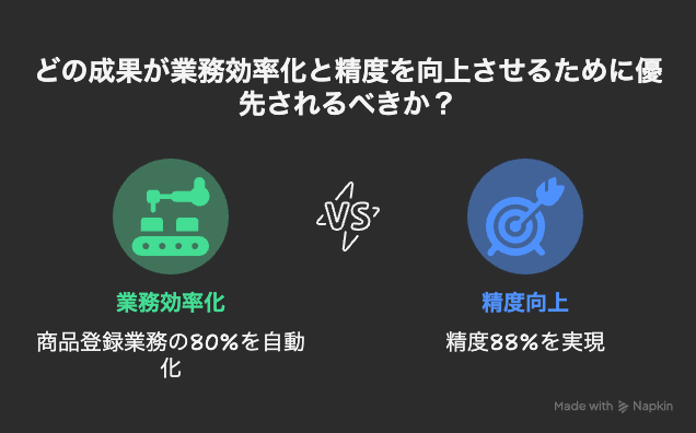 どの成果が業務効率化と精度向上させるために優先されるべきか？